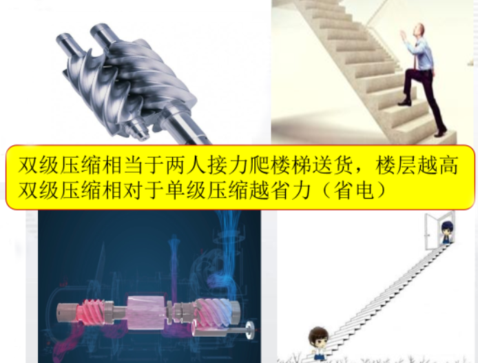 單級(jí)壓縮機(jī)和雙級(jí)壓縮機(jī)的能耗比有何不同
