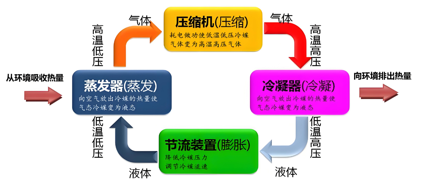 制冷是怎樣循環(huán)的