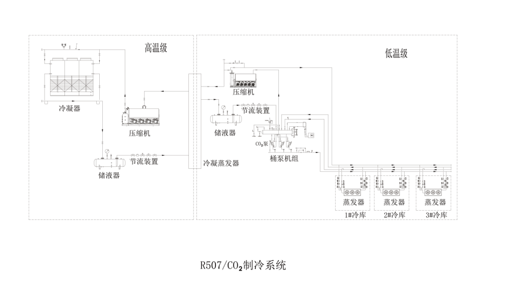 冷庫技術解決方案之R507/CO?復疊制冷系統(tǒng)